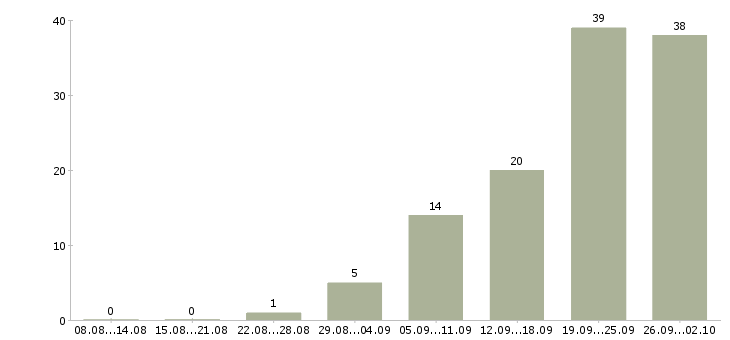 Работа сотрудник на подработку в Саратове - Число вакансий в Саратове по специальности сотрудник на подработку за 2 месяца