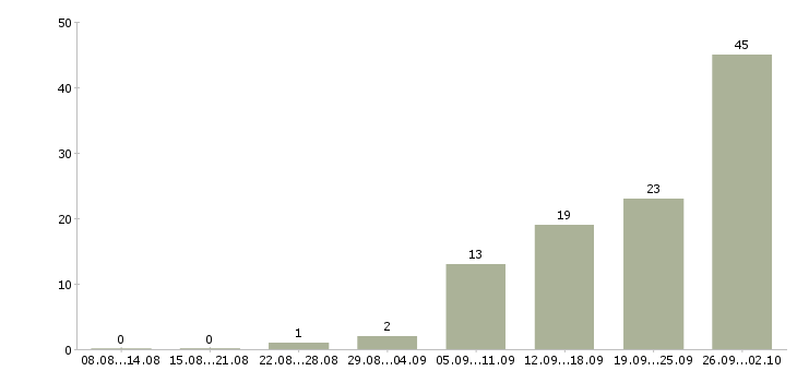 Работа сотрудник отдела продаж в Саратове - Число вакансий в Саратове по специальности сотрудник отдела продаж за 2 месяца