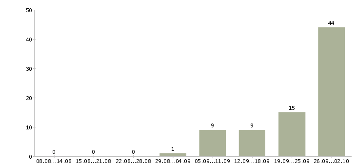 Работа упаковщики вахтой в Саратове - Число вакансий в Саратове по специальности упаковщики вахтой за 2 месяца