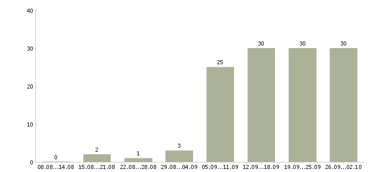 Работа менеджер пк в Серпухове - Число вакансий в Серпухове по специальности менеджер пк за 2 месяца
