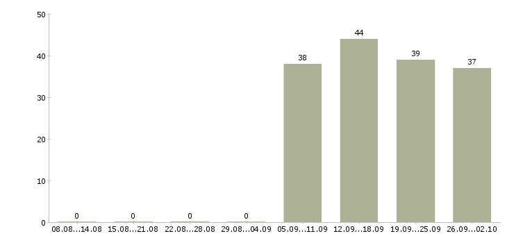 Работа управляющий офисом в Серпухове - Число вакансий в Серпухове по специальности управляющий офисом за 2 месяца