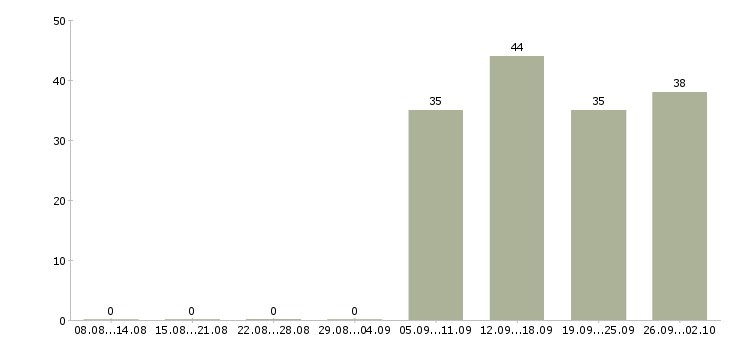 Работа кассир оператор в Смоленске - Число вакансий в Смоленске по специальности кассир оператор за 2 месяца