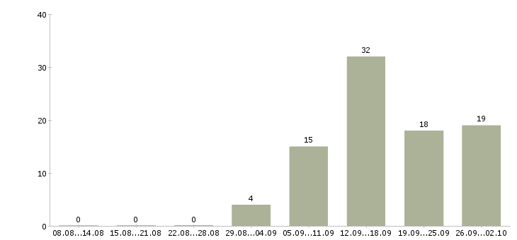 Работа телефонный оператор в Смоленске - Число вакансий в Смоленске по специальности телефонный оператор за 2 месяца