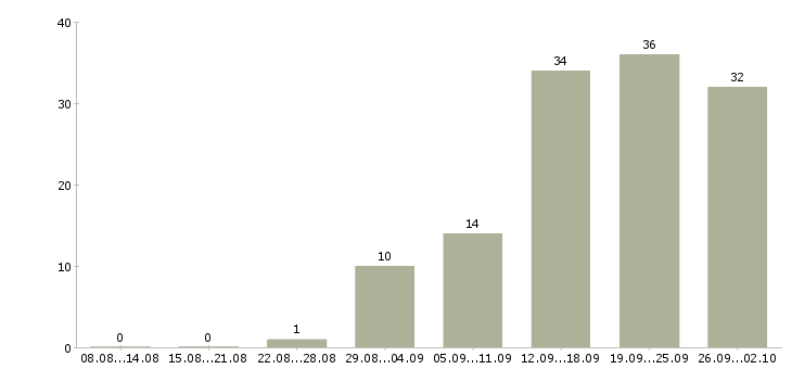 Работа менеджер по документации в Сочи - Число вакансий в Сочи по специальности менеджер по документации за 2 месяца