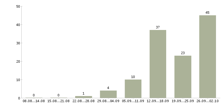 Работа требуются менеджеры по продажам в Ставрополе - Число вакансий в Ставрополе по специальности требуются менеджеры по продажам за 2 месяца