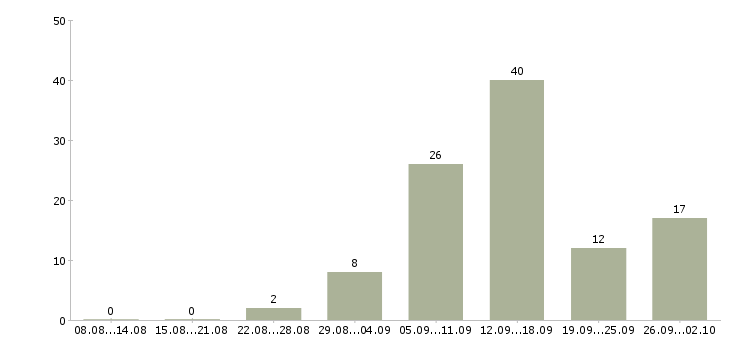 Работа сотрудник в сети в Тамбове - Число вакансий в Тамбове по специальности сотрудник в сети за 2 месяца