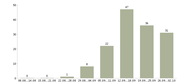 Работа менеджер по развитию компании в Тольятти - Число вакансий в Тольятти по специальности менеджер по развитию компании за 2 месяца