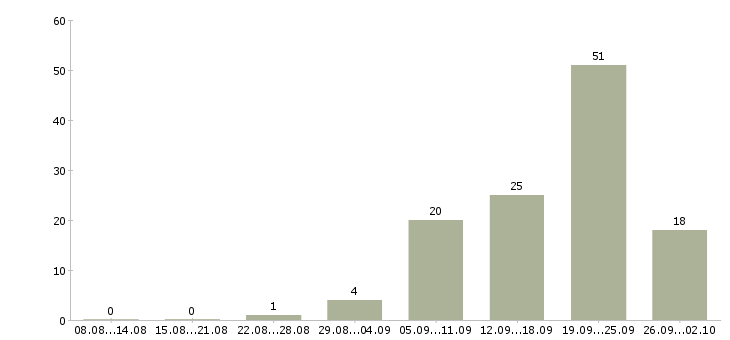 Работа менеджер по сопровождению клиентов в Тюмени - Число вакансий в Тюмени по специальности менеджер по сопровождению клиентов за 2 месяца