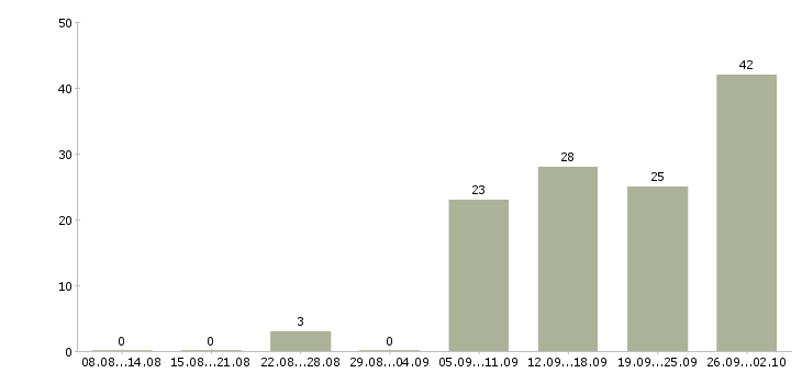 Работа менеджер по товару в Ульяновске - Число вакансий в Ульяновске по специальности менеджер по товару за 2 месяца