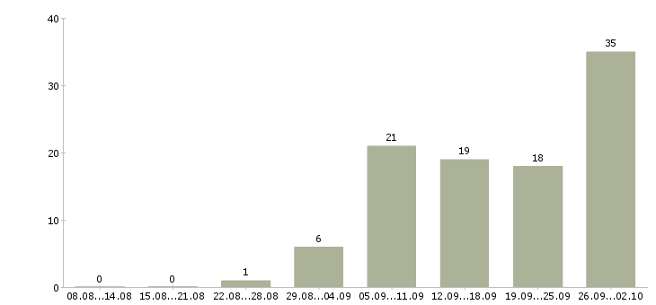 Работа менеджер интернет офиса в Уфе - Число вакансий в Уфе по специальности менеджер интернет офиса за 2 месяца