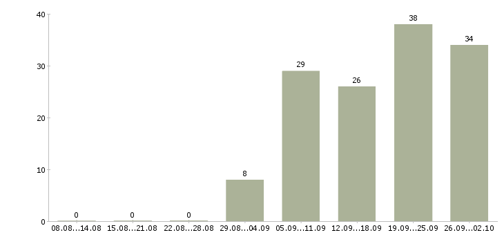 Работа техник по качеству в Уфе - Число вакансий в Уфе по специальности техник по качеству за 2 месяца
