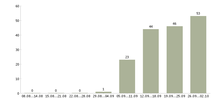 Работа кассир сменный график в Химках - Число вакансий в Химках по специальности кассир сменный график за 2 месяца