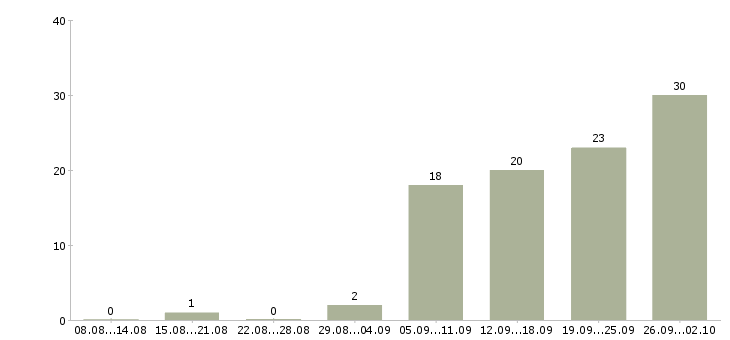 Работа грузчик сменный в Челябинске - Число вакансий в Челябинске по специальности грузчик сменный за 2 месяца