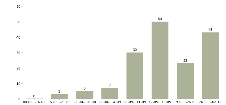 Работа в социальных сетях в Ярославле - Число вакансий в Ярославле по специальности в социальных сетях за 2 месяца