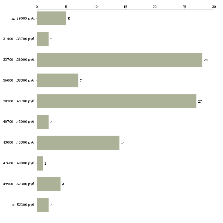 Найти работу курьер ежедневные выплаты Санкт-петербург - График распределения вакансий «курьер ежедневные выплаты» по зарплате