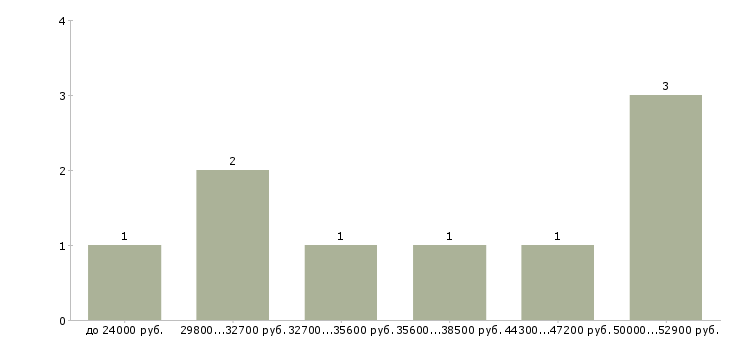 Найти работу сотрудник службы безопасности Санкт-петербург - График распределения вакансий «сотрудник службы безопасности» по зарплате