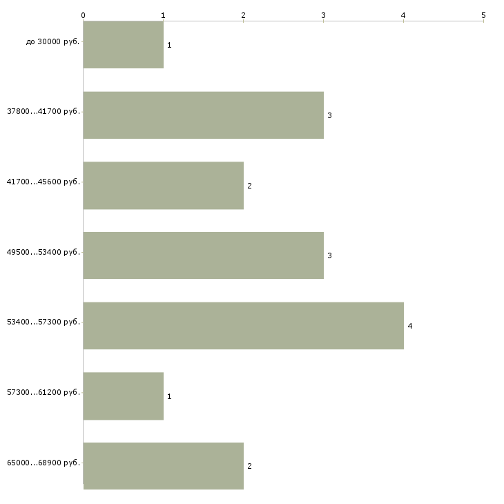 Найти работу управляющая рестораном Санкт-петербург - График распределения вакансий «управляющая рестораном» по зарплате
