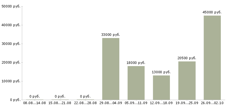 Вакансии без опыта работы Марий эл - Медиана зарплат без опыта работы Марий эл за 2 месяца