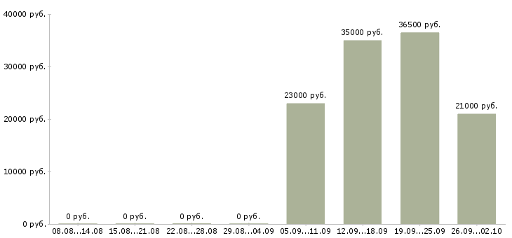 Вакансии бухгалтер заработной платы в Тольятти - Медиана зарплат бухгалтер заработной платы в Тольятти за 2 месяца