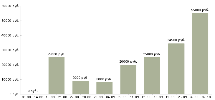 Вакансии в интернет из дома в Липецке - Медиана зарплат в интернет из дома в Липецке за 2 месяца