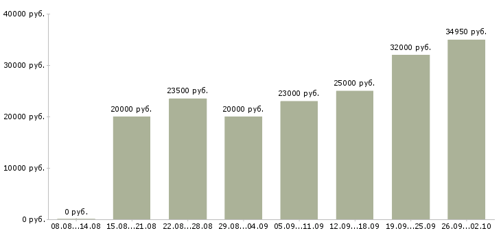 Вакансии в интернет магазине в Кургане - Медиана зарплат в интернет магазине в Кургане за 2 месяца