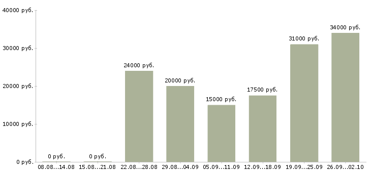 Вакансии в интернете на дому Хакасия - Медиана зарплат в интернете на дому Хакасия за 2 месяца