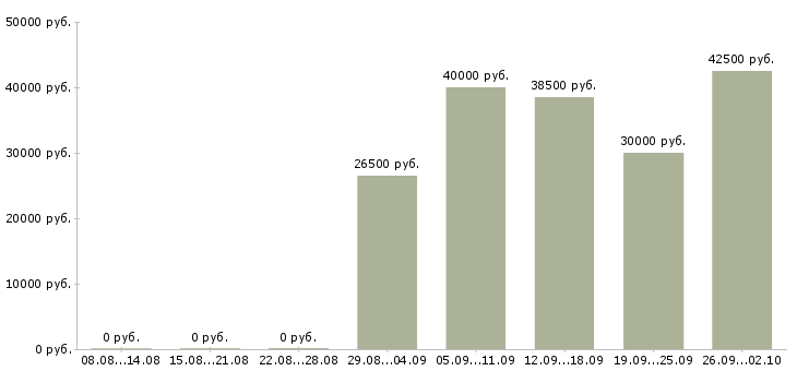 Вакансии в московской области в Туле - Медиана зарплат в московской области в Туле за 2 месяца