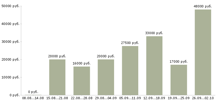 Вакансии в свободное время в Челябинске - Медиана зарплат в свободное время в Челябинске за 2 месяца