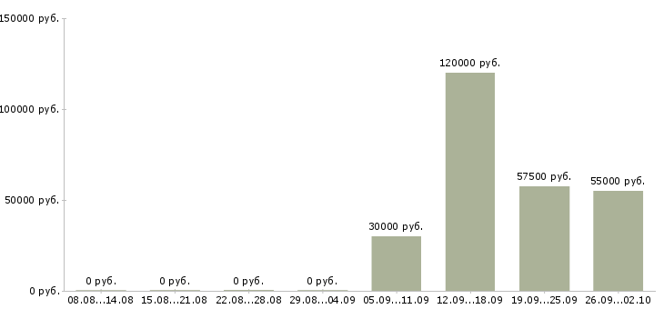 Вакансии вахта в Владивостоке - Медиана зарплат вахта в Владивостоке за 2 месяца