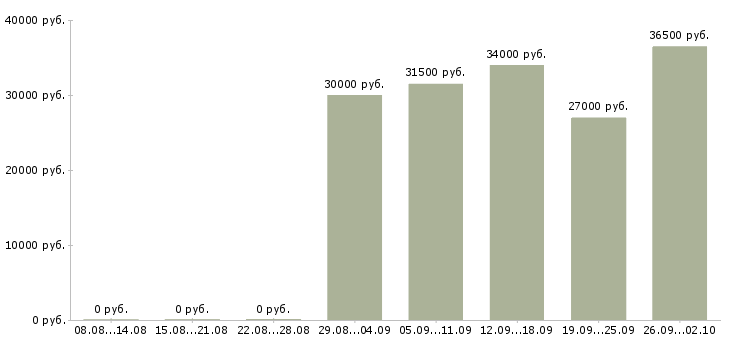 Вакансии ведущий продавец консультант Санкт-петербург - Медиана зарплат ведущий продавец консультант Санкт-петербург за 2 месяца