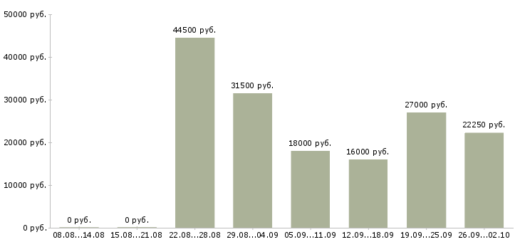Вакансии водитель город в Тюмени - Медиана зарплат водитель город в Тюмени за 2 месяца