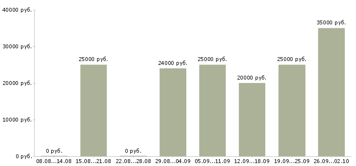 Вакансии врач в Уфе - Медиана зарплат врач в Уфе за 2 месяца