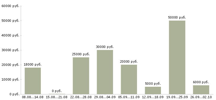 Вакансии для целеустремленных в Оренбурге - Медиана зарплат для целеустремленных в Оренбурге за 2 месяца