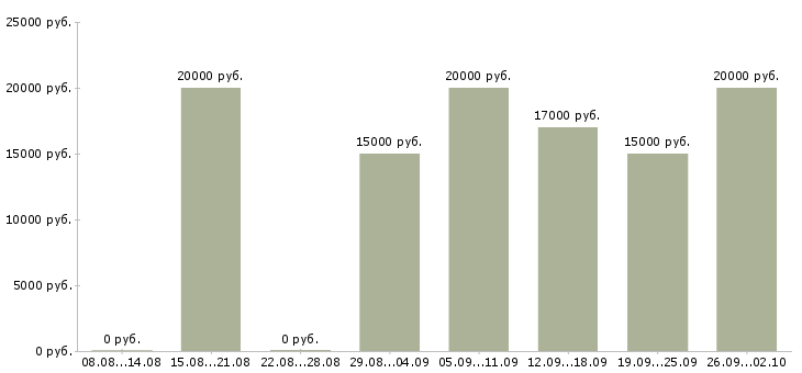 Вакансии дома с гибким графиком в Воронеже - Медиана зарплат дома с гибким графиком в Воронеже за 2 месяца