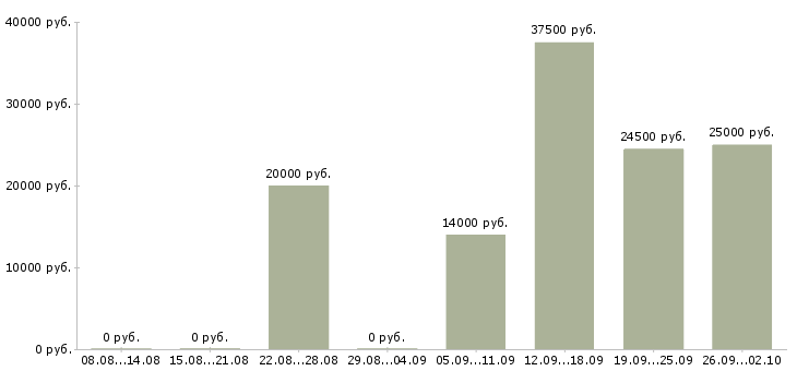 Вакансии домашний персонал в Новороссийске - Медиана зарплат домашний персонал в Новороссийске за 2 месяца