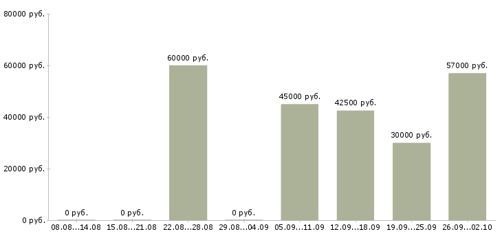 Вакансии заводы Карелия - Медиана зарплат заводы Карелия за 2 месяца