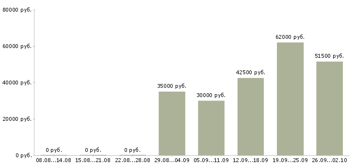 Вакансии заводы в Тюмени - Медиана зарплат заводы в Тюмени за 2 месяца