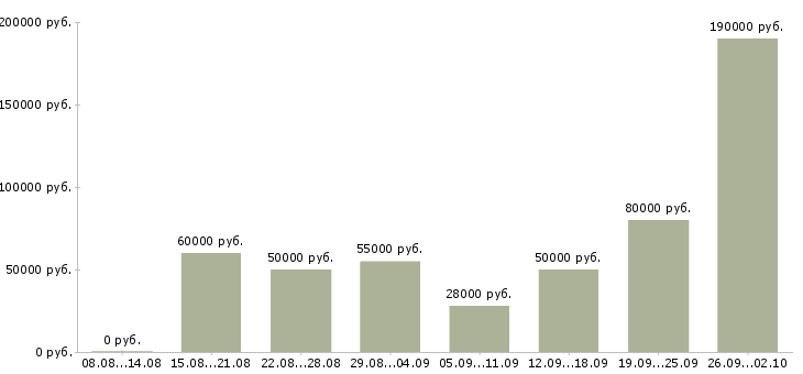 Вакансии инженер по обслуживанию систем безопасности в Москве - Медиана зарплат инженер по обслуживанию систем безопасности в Москве за 2 месяца