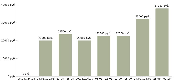 Вакансии интернет магазин в интернете в Кургане - Медиана зарплат интернет магазин в интернете в Кургане за 2 месяца