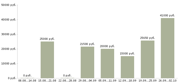 Вакансии интернет работа в Махачкале - Медиана зарплат интернет работа в Махачкале за 2 месяца