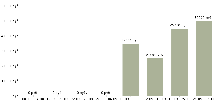 Вакансии кассир оператор в Астрахани - Медиана зарплат кассир оператор в Астрахани за 2 месяца