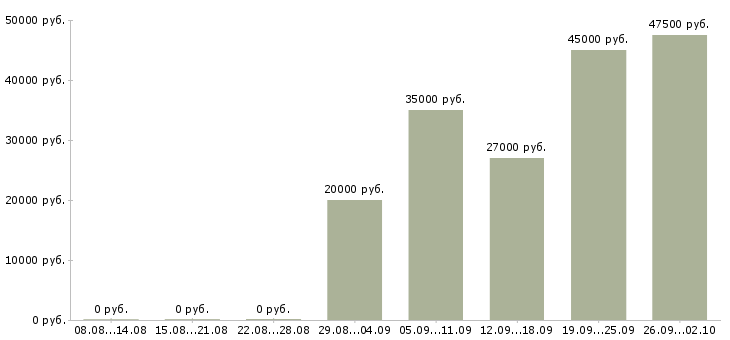 Вакансии кассир оператор в Магнитогорске - Медиана зарплат кассир оператор в Магнитогорске за 2 месяца