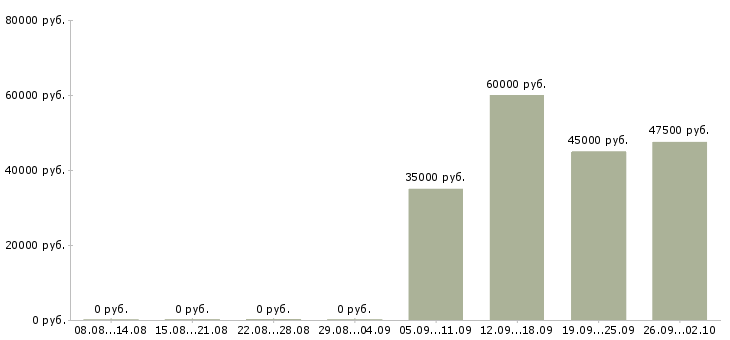 Вакансии кассир оператор в Новокузнецке - Медиана зарплат кассир оператор в Новокузнецке за 2 месяца