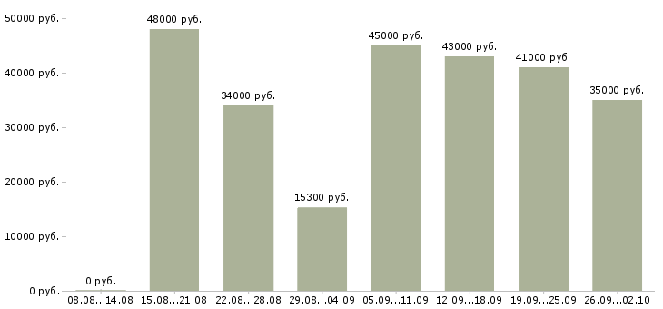 Вакансии курьер ежедневные выплаты Санкт-петербург - Медиана зарплат курьер ежедневные выплаты Санкт-петербург за 2 месяца