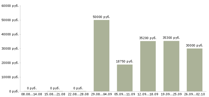 Вакансии медицинский сотрудник в Владимире - Медиана зарплат медицинский сотрудник в Владимире за 2 месяца