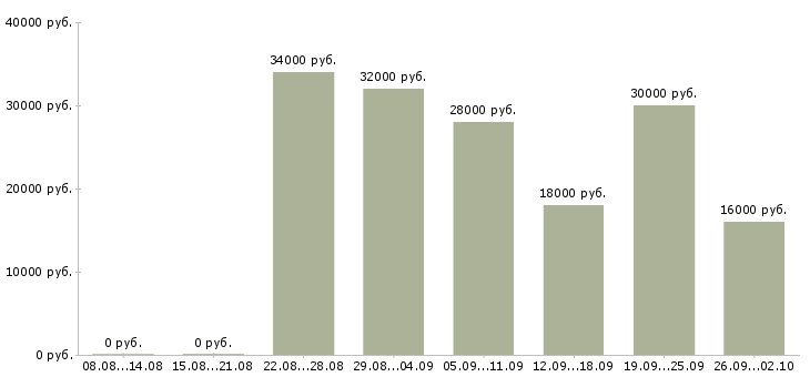Вакансии менеджер без опыта работы в Тюмени - Медиана зарплат менеджер без опыта работы в Тюмени за 2 месяца