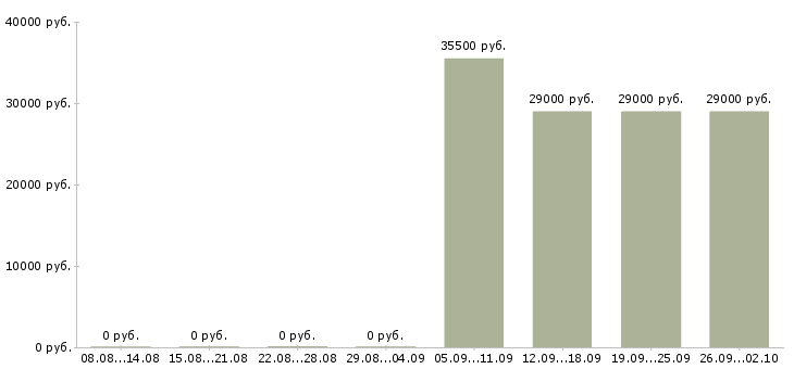 Вакансии менеджер в офисе Северная осетия - Медиана зарплат менеджер в офисе Северная осетия за 2 месяца