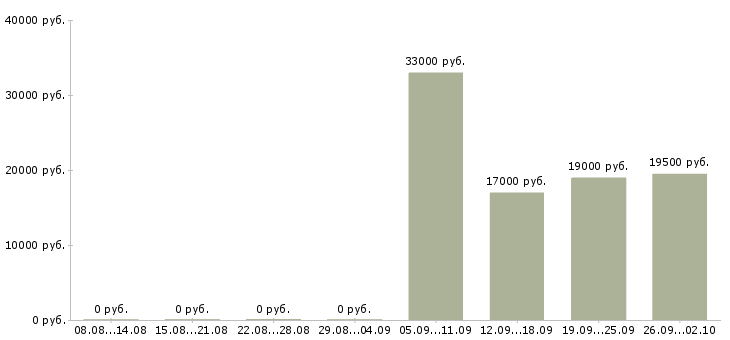 Вакансии менеджер консультант по продажам в Обнинске - Медиана зарплат менеджер консультант по продажам в Обнинске за 2 месяца