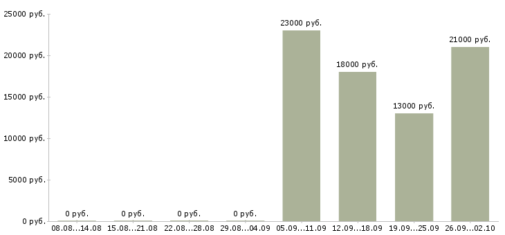 Вакансии менеджер консультант по продажам в Раменском - Медиана зарплат менеджер консультант по продажам в Раменском за 2 месяца