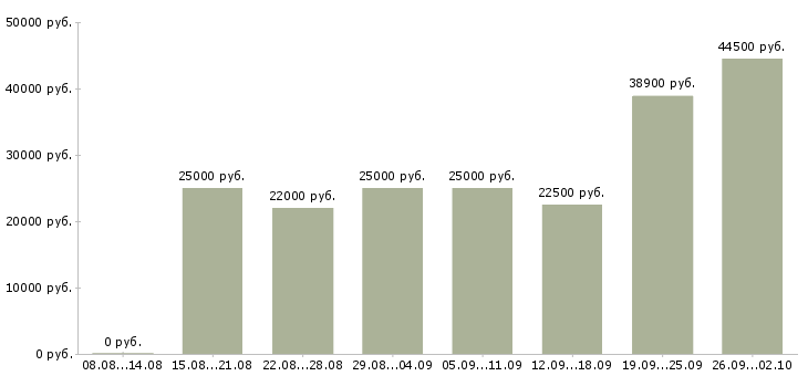 Вакансии менеджер магазина в Смоленске - Медиана зарплат менеджер магазина в Смоленске за 2 месяца